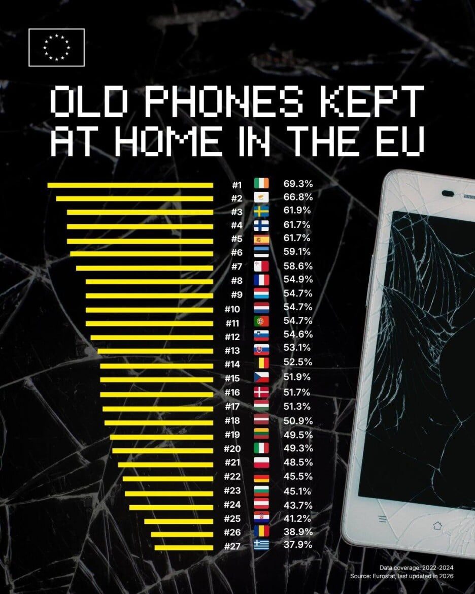 Imate li starih mobitela u ladici? Skriveno blago koje čeka na reciklažu